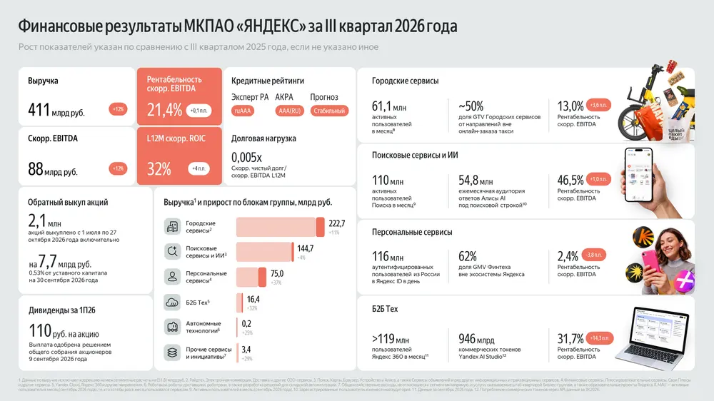 «Яндекс» объявил финансовые результаты за III квартал 2026 года