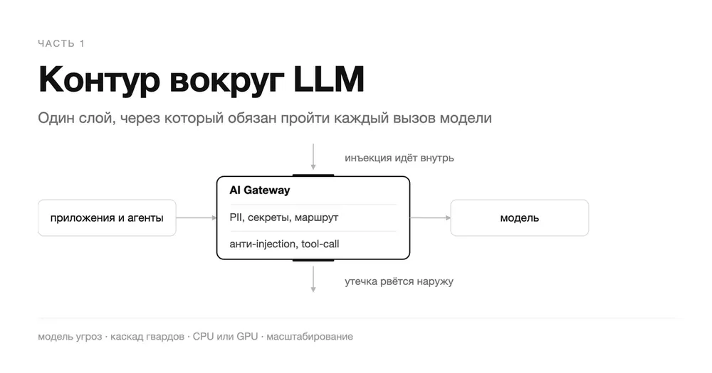 Контур вокруг LLM: как AI Gateway снижает риск утечек и prompt injection