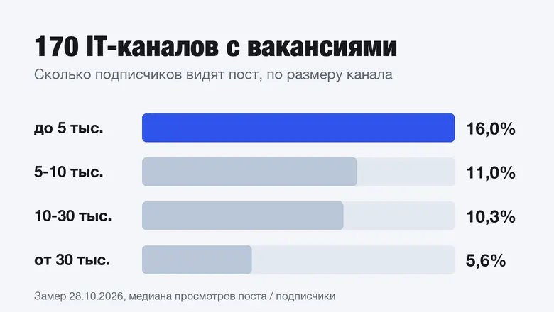 Я замерила 170 IT-каналов с вакансиями в Telegram: в гигантах пост видит каждый двадцатый