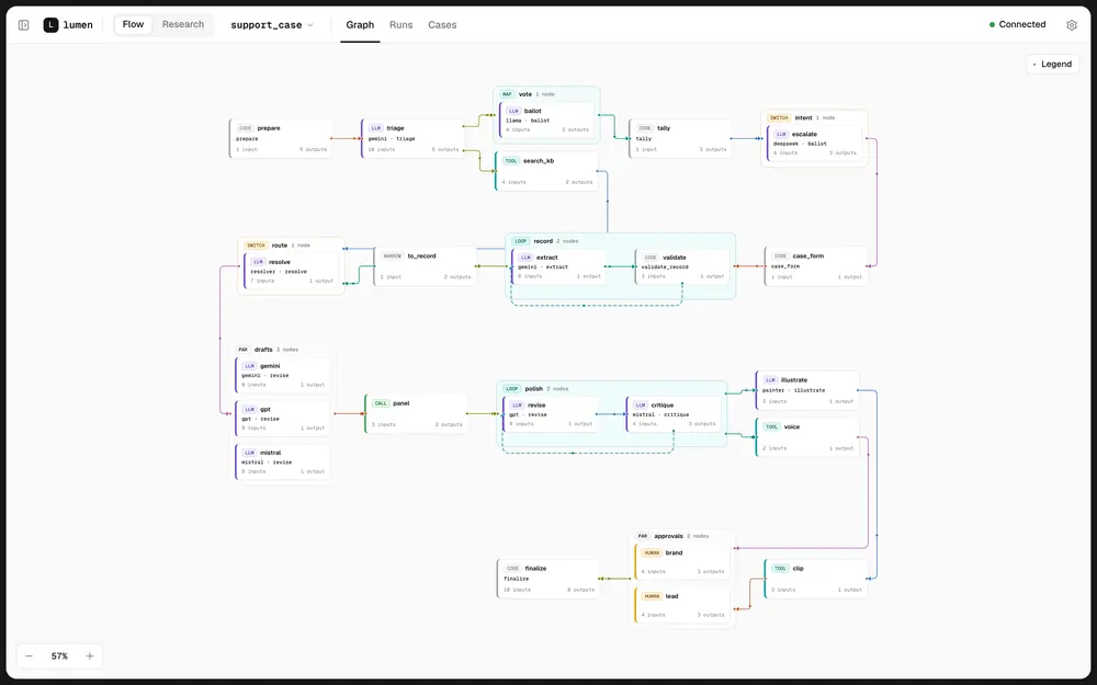 Workflow as a YAML: детерминированная песочница для агента поверх Pydantic AI