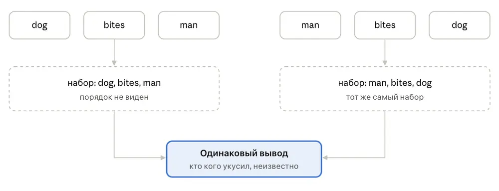 Позиционные эмбеддинги, или Почему 3 + 5 не всегда 8