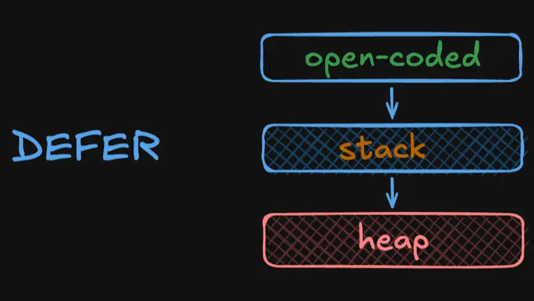 Как Go выбирает механизм defer: open-coded, stack и heap