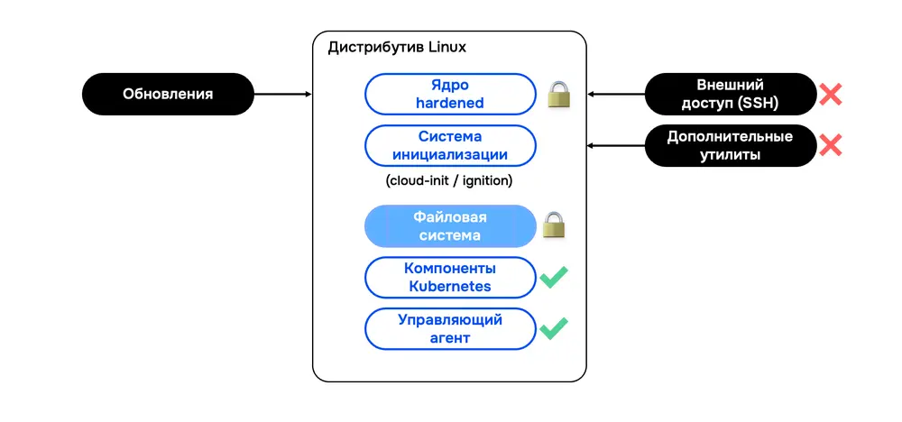 Как ограничения научили нас ставить Kubernetes поверх любой операционной системы