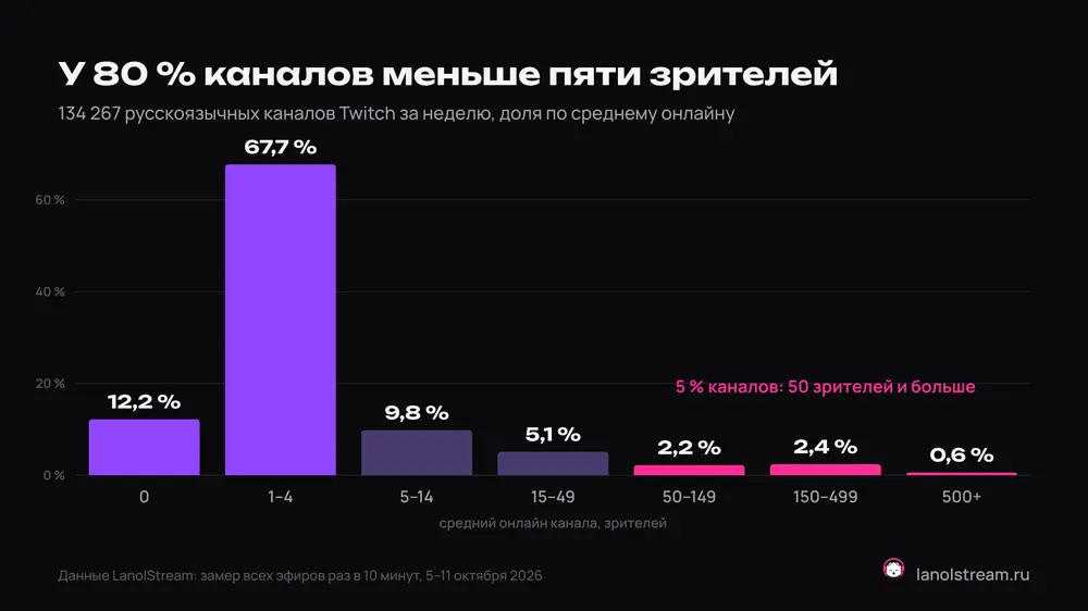 Все русскоязычные стримы в Postgres раз в 10 минут: 2 млн строк вместо 30 млн и баг, в котором я три недели винил VK