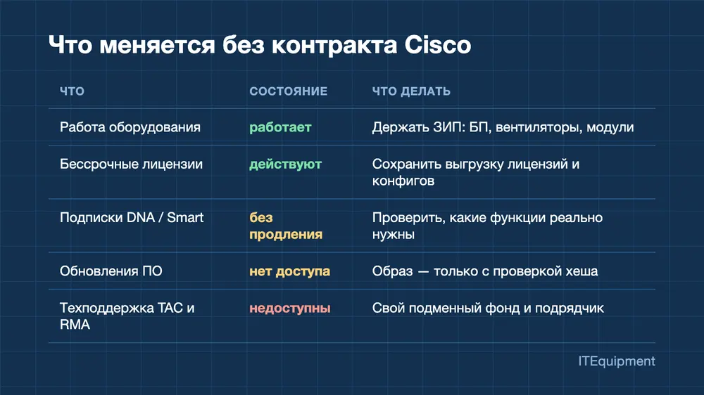Cisco IOS XE без контракта: шпаргалка по безопасному обновлению Catalyst и ISR