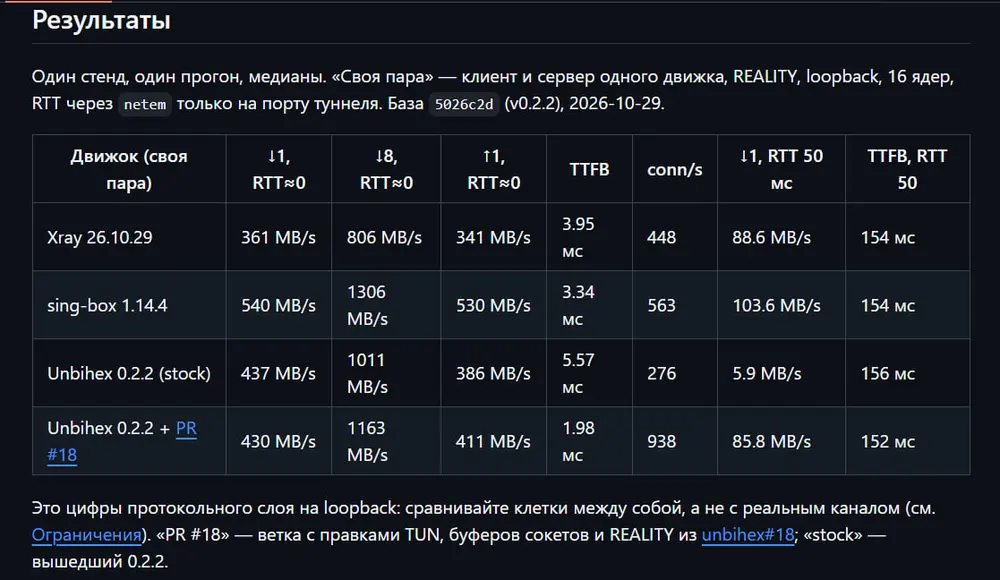 Unbihex 0.2.3: разбор узких мест TCP, 938 подключений/с в REALITY и консольный клиент для роутеров и NAS