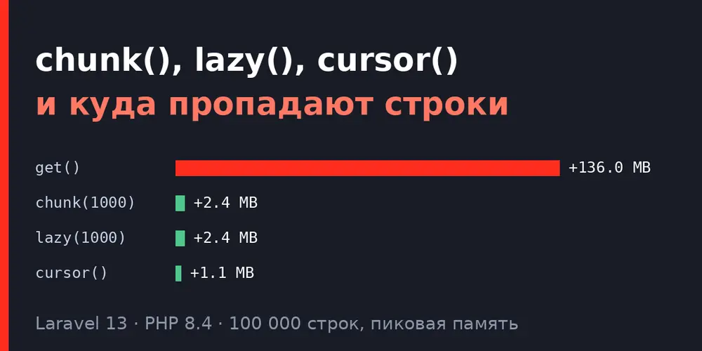 chunk(), lazy() и cursor() в Laravel: замеры памяти и почему chunk() теряет половину строк при обновлении