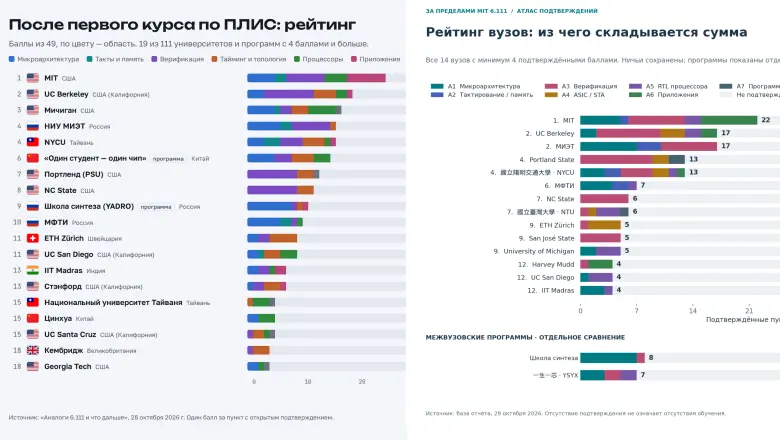 Claude и Codex составили рейтинги вузов б.СССР по 49 критериям из мира Verilog, FPGA и ASIC
