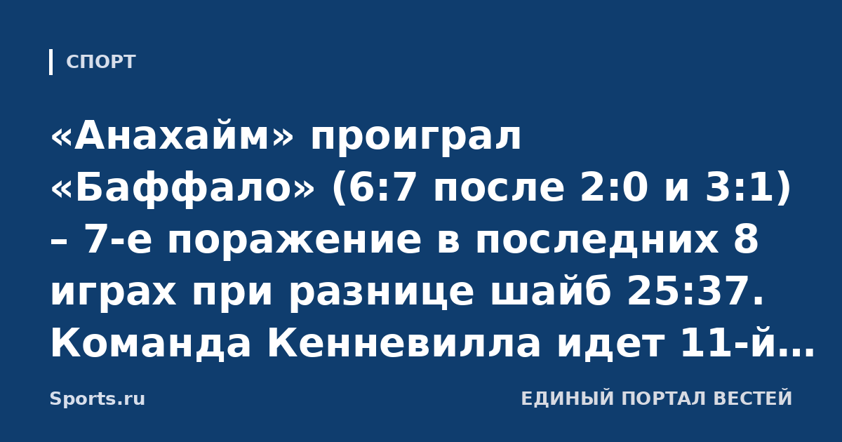 «Анахайм» проиграл «Баффало» (6:7 после 2:0 и 3:1) – 7-е поражение в последних 8 играх при разнице шайб 25:37. Команда Кенневилла идет 11-й на Западе