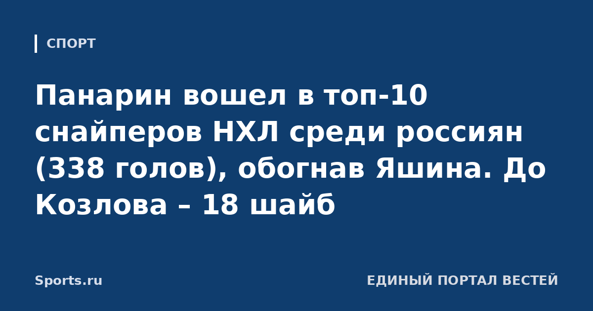 Панарин вошел в топ-10 снайперов НХЛ среди россиян (338 голов), обогнав Яшина. До Козлова – 18 шайб