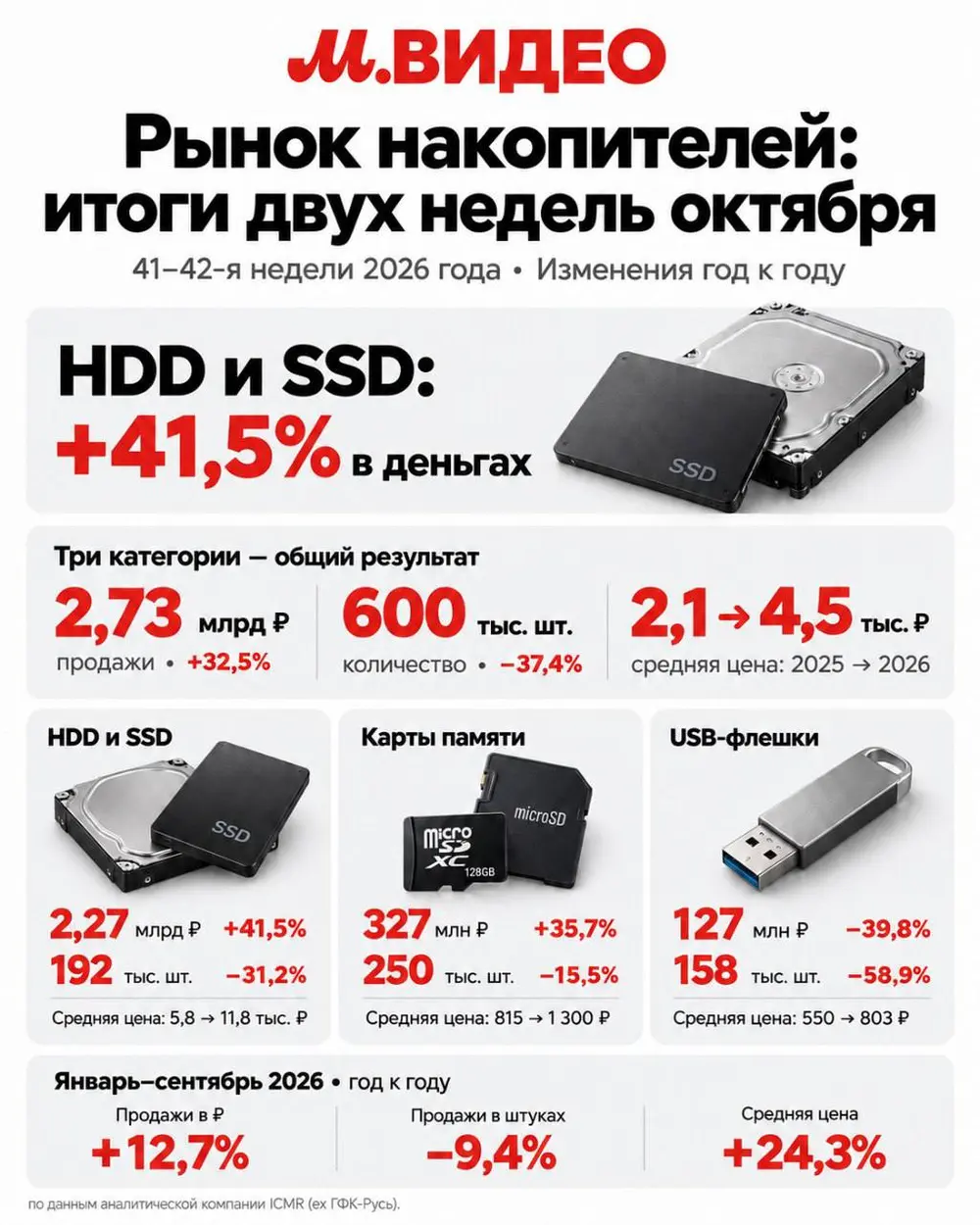 М.Видео: продажи HDD и SSD выросли на 41,5% в денежном выражении за две недели октября