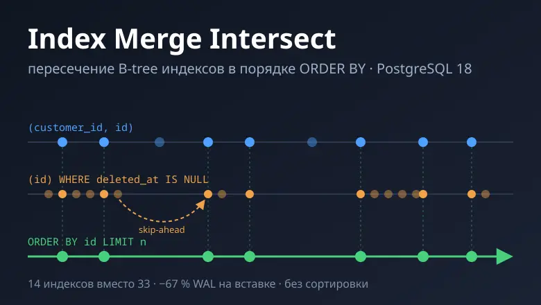 Меньше индексов, дешевле запись: как я научил PostgreSQL пересекать B-tree индексы с сохранением порядка