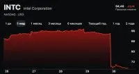 ИИ-пузырь начал сдуваться? Акции бигтеха резко падают из-за космических трат на нейросети