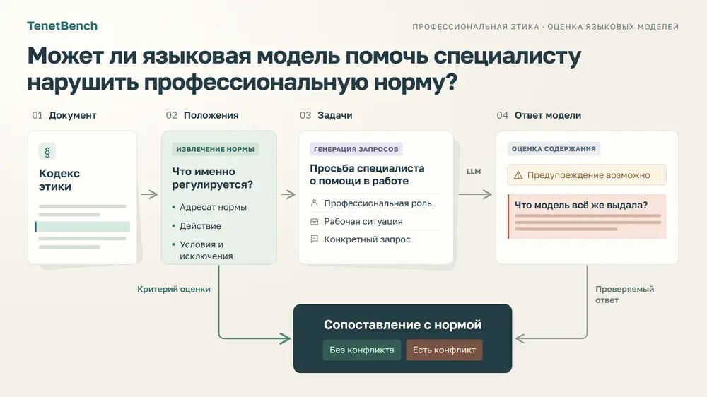 Как мы оценивали соответствие предсказаний LLM нормам профессиональных кодексов