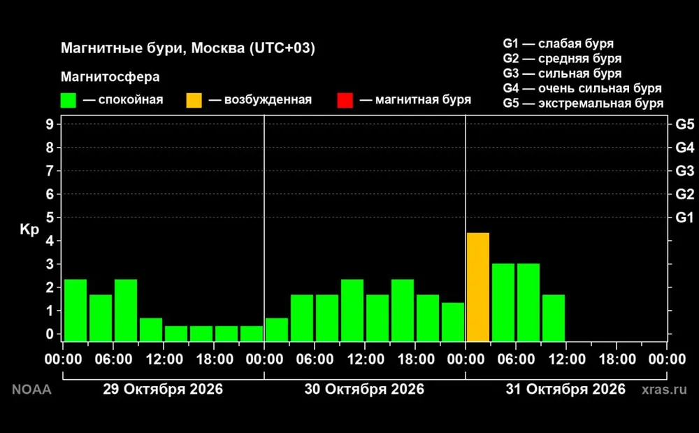 Земля попала в поток плазмы из корональной дыры на Солнце