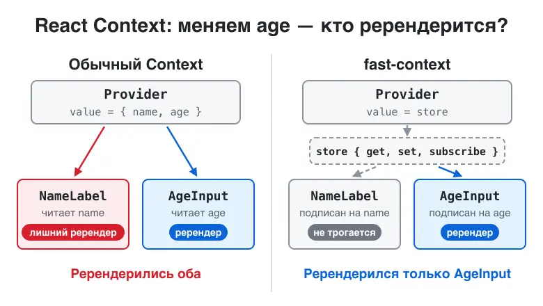 React Context без лишних ререндеров: подписка на отдельные поля
