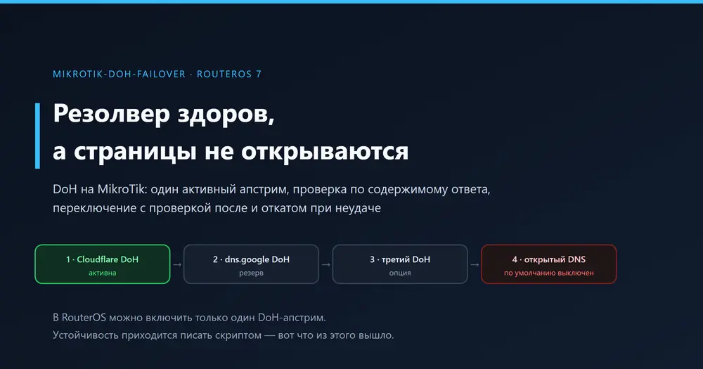 Резолвер здоров, а страницы не открываются: как я сделал отказоустойчивый DoH на MikroTik