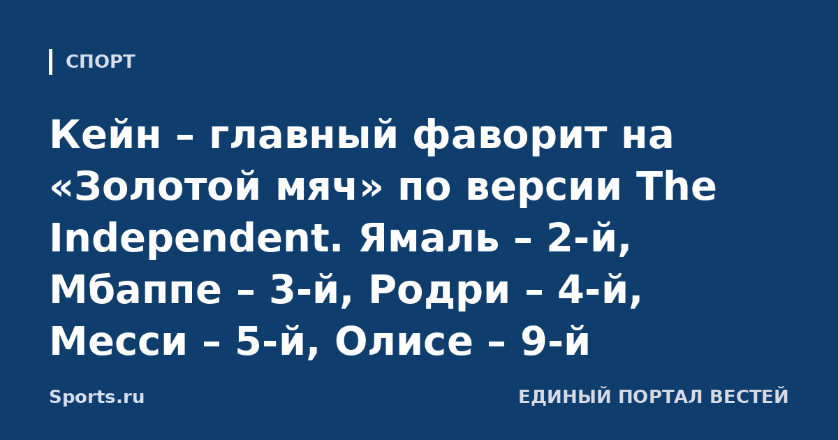 Кейн – главный фаворит на «Золотой мяч» по версии The Independent. Ямаль – 2-й, Мбаппе – 3-й, Родри – 4-й, Месси – 5-й, Олисе – 9-й