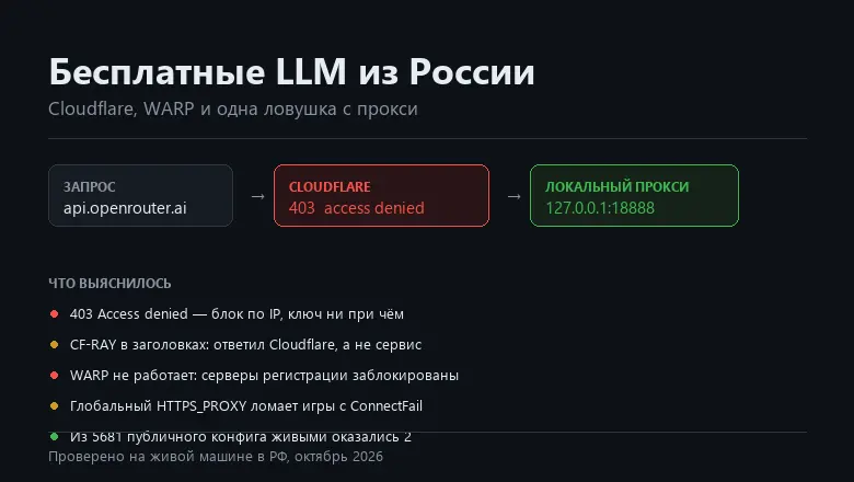 Как я заставил бесплатные LLM работать из России и что узнал про Cloudflare