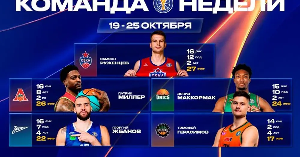Руженцев, Миллер, Жбанов, Маккормак и Герасимов – в символической пятерке недели Единой лиги ВТБ