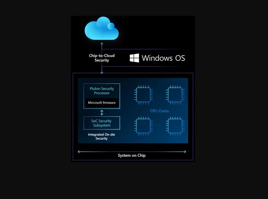 Microsoft исключила TPM из состава архитектуры Pluton в новых процессорах