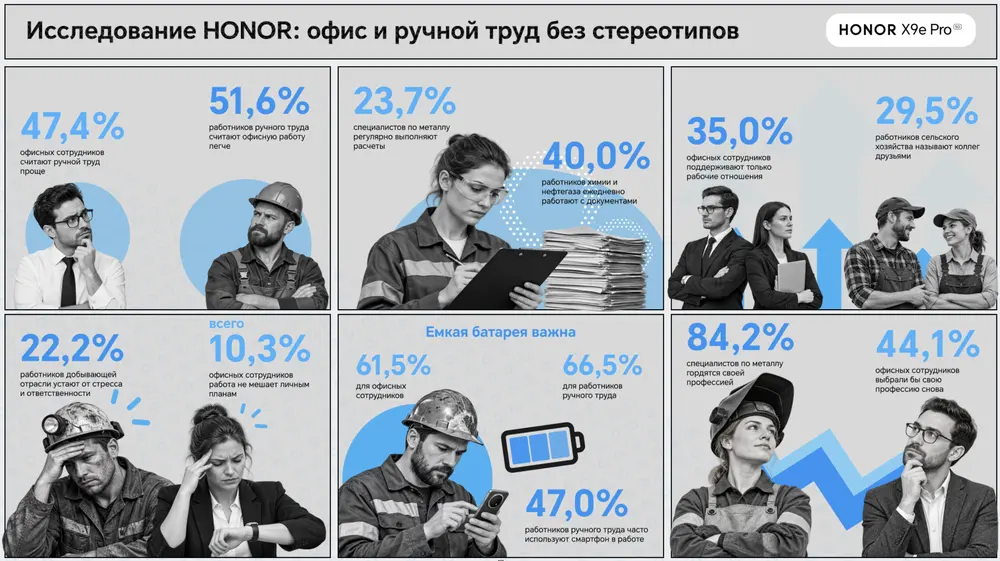 Рабочие и офисные сотрудники оценили труд друг друга: итоги опроса HONOR