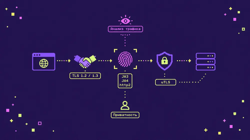 TLS наизнанку: от рукопожатия TLS 1.2/1.3 до Fingerprinting (JA3/JA4/http2) и маскировки с uTLS