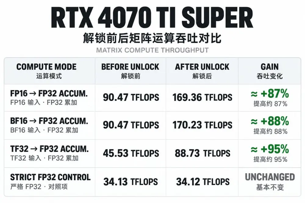 Вышел открытый анлокер, который снимает ограничение матричных вычислений на GPU видеокарт Nvidia серий RTX30xx и RTX40xx