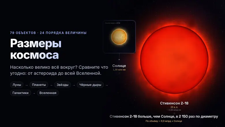Я сделал сайт, где можно самому пролистать Вселенную: от 490-метрового астероида до границы наблюдаемого космоса