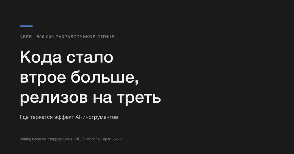 Коммитов +240%, релизов +30%. NBER изучил 500 000 разработчиков и нашёл, где теряется эффект AI