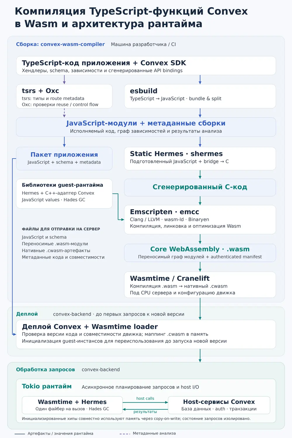 [Перевод] Ускоряем self-hosted Convex в два раза: AOT-компиляция TypeScript-функций в Wasm